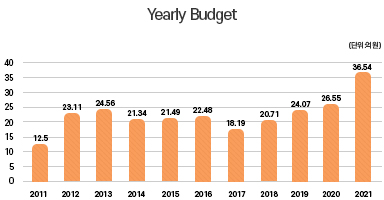 No. of Overseas Students by Year