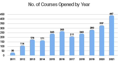 No. of Courses Opened by Year