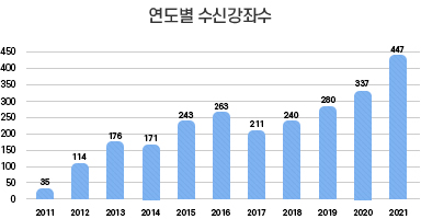 연도별 수신강좌수