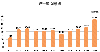 연도별 수신강좌수