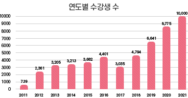 연도별 수신강좌수