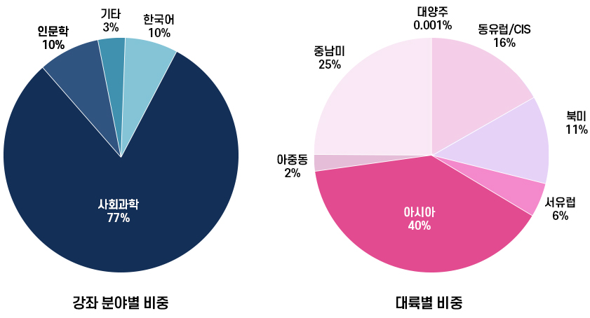 연도별 수신강좌수