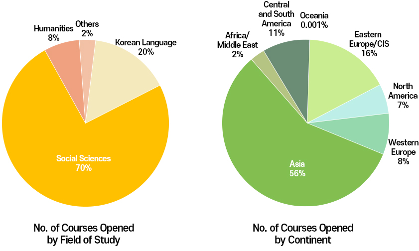 Data on No. of Students (by Continent and Field of Study)