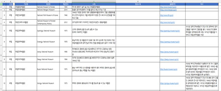 사진1. 기관 조사 자료 중 일부