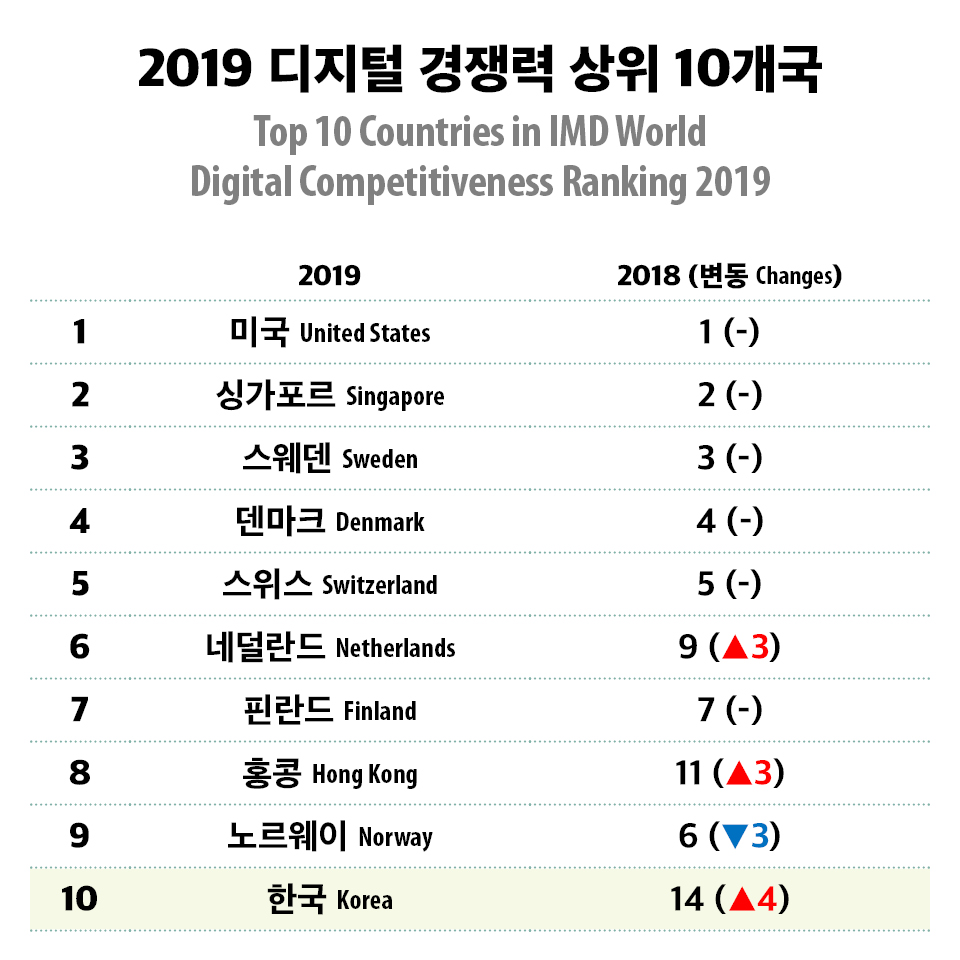 [Infographic] <font color='red'>한국</font>의 디지털 경쟁력은 어디쯤?