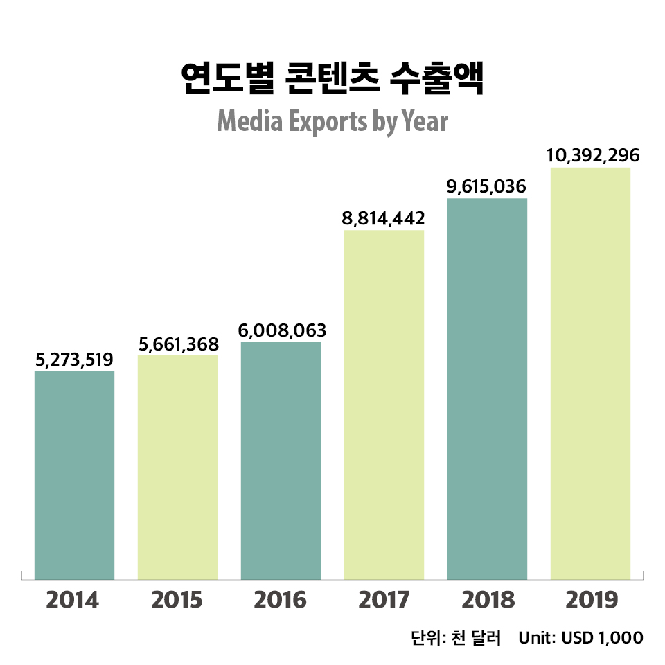 [Infographic] <font color='red'>한국</font> <font color='red'>콘텐츠</font> 수출 100억 달러 첫 돌파