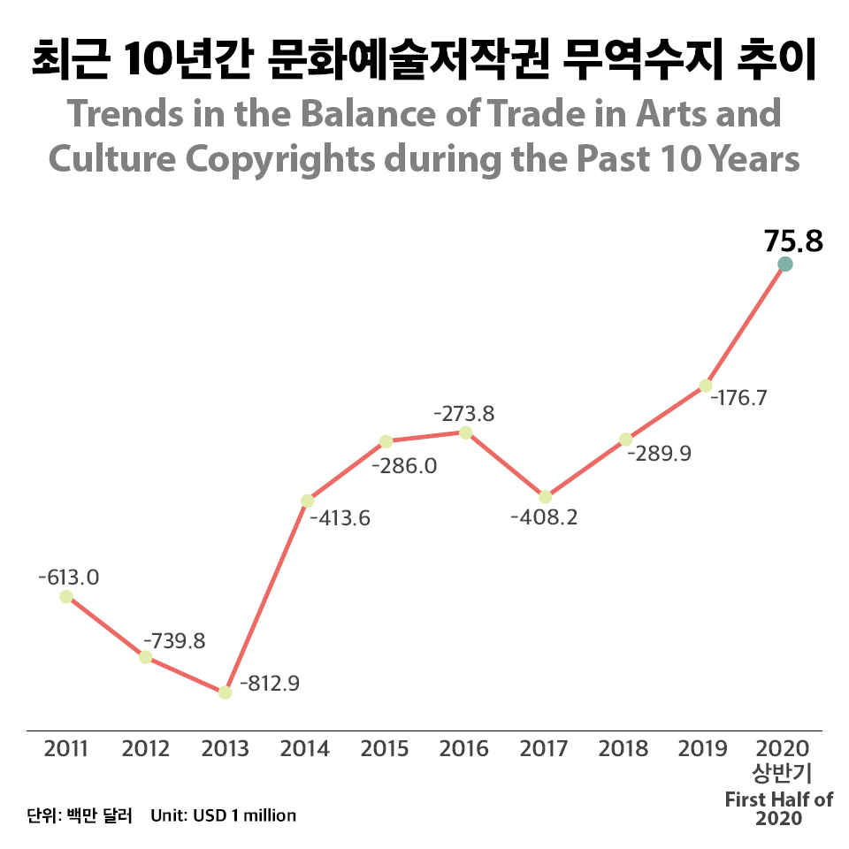 [Infographic] 한국 문화예술<font color='red'>저작권</font> 첫 흑자 달성