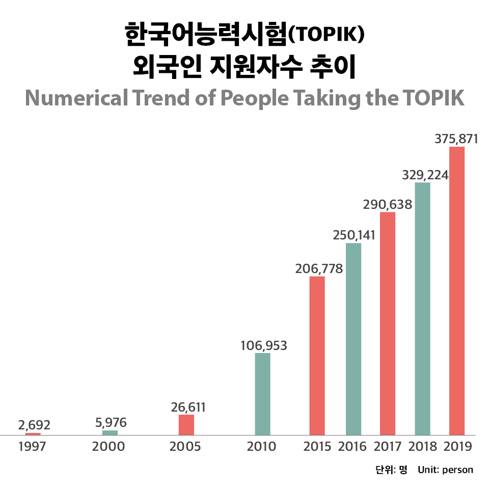 [Infographic] 전 세계 <font color='red'>한국어</font> 학습자 수, 얼마나 늘었을까