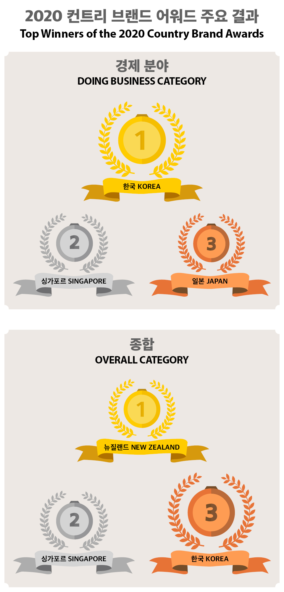 [Infographic] 전현직 외교관이 평가한 한국 <font color='red'>국가브랜드</font>