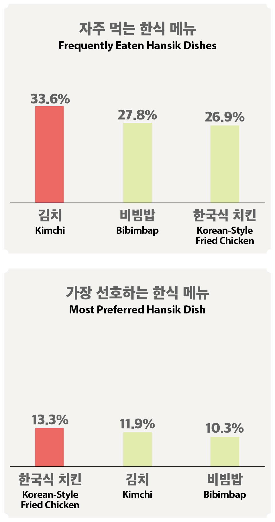 [Infographic] 해외에서 자주 먹는 한식은 김치, 선호하는 한식은 <font color='red'>치킨</font>