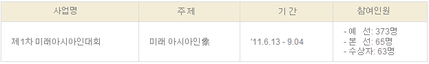 사업명: 제1차 미래 아시아인대회 주제: 미래아시아인象 기간:′11.6.13 - 9.04 참여인원: 예선: 373명, 본선:  65명 수상자:  63명