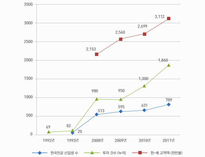 한국학 전공 신입생수, 투자 프로젝트수 및 한-베교역액 추이 그래프