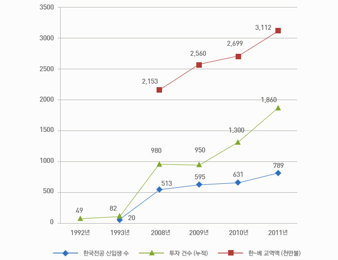 베트남 내 한국어 교육과 한국학 발전을 위한 전망과 조건