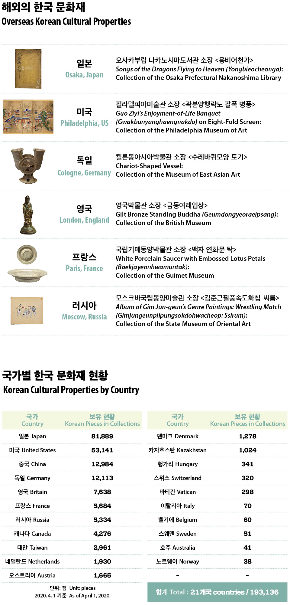 [Infographic] 국외 소재 문화재 19만 건