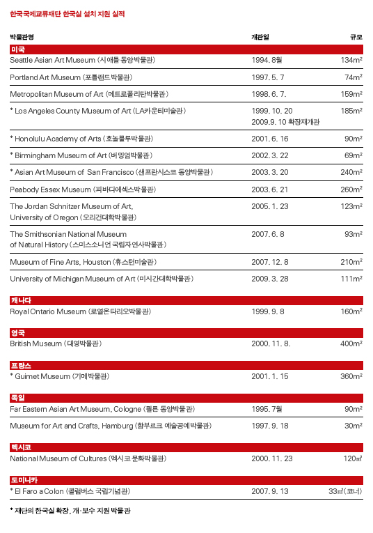 국가 브랜드 제고의 교두보, 해외 박물관 한국실 지원