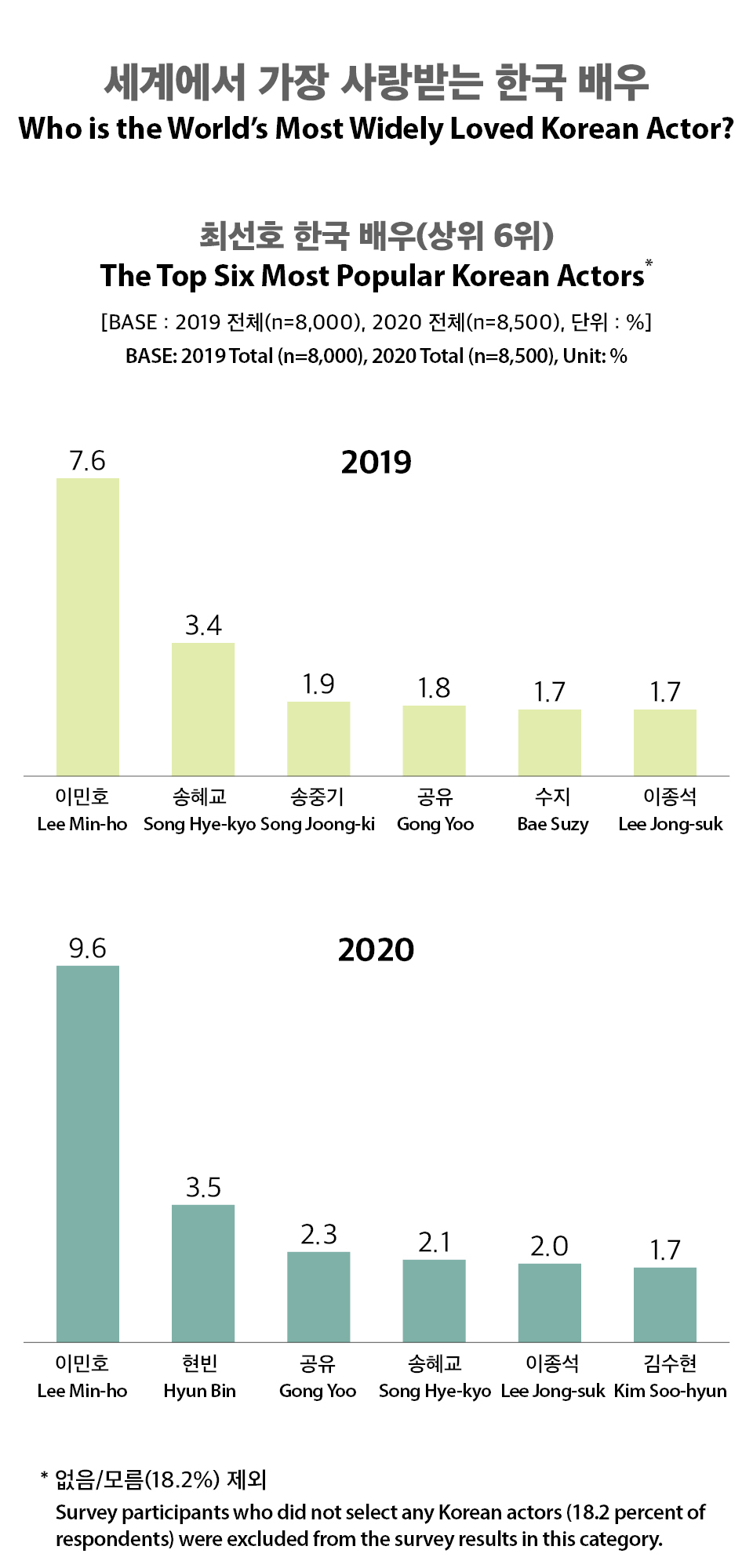 [Infographic] 세계에서 가장 사랑받는 한국 배우