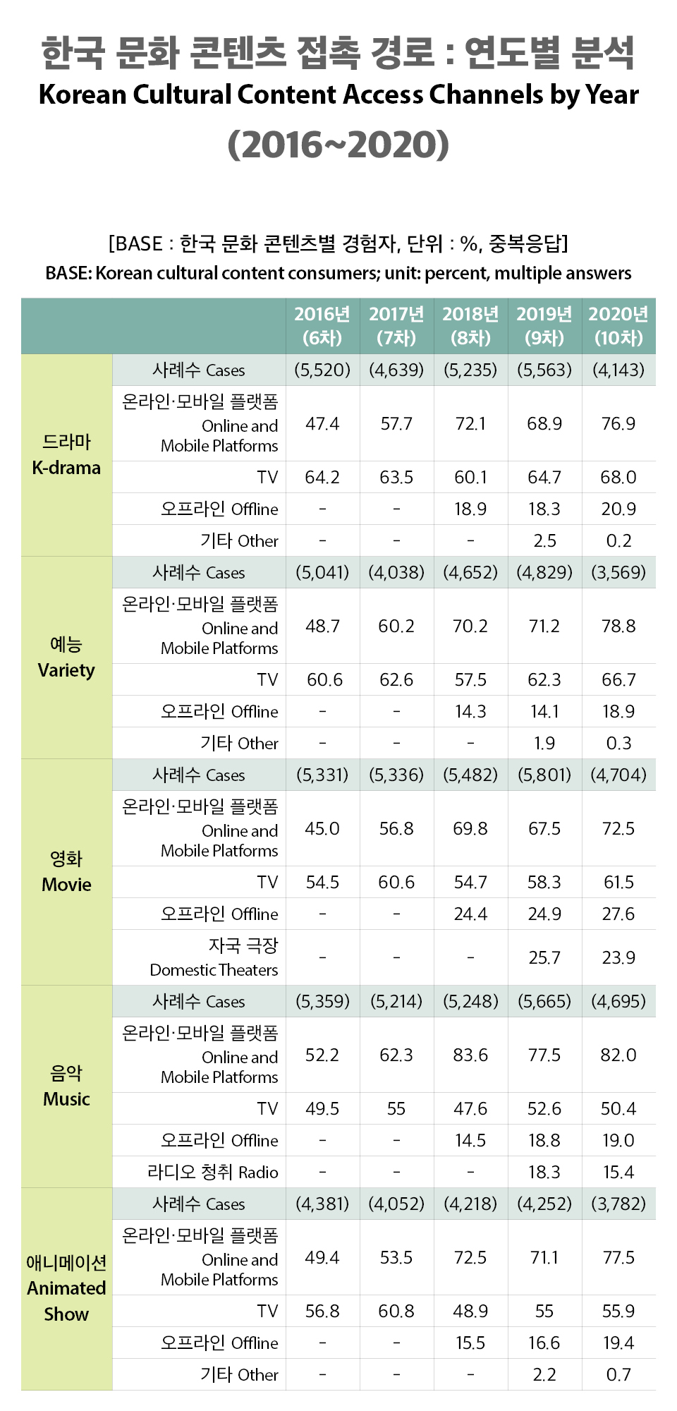 [Infographic] 한국 문화 콘텐츠 <font color='red'>접촉</font> <font color='red'>경로</font>