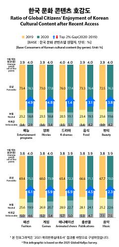 [Infographic] 한국 문화 콘텐츠 <font color='red'>호감</font>도
