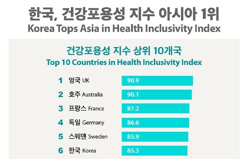 [Infographic] 한국, 건강포용성 지수 <font color='red'>아시아</font> <font color='red'>1위</font>