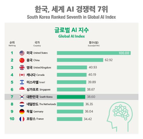 [인포그래픽] 한국, 세계 <font color='red'>AI</font> 경쟁력 7위