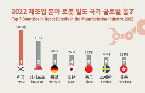 [인포그래픽] 한국 <font color='red'>로봇</font> 밀도 1위, 산업용 <font color='red'>로봇</font> 설치 4위