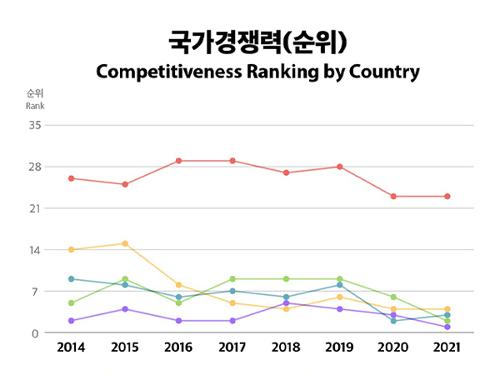 [Infographic] 2021년 <font color='red'>국가경쟁력</font> 순위는?