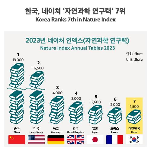 [인포그래픽] 한국, <font color='red'>네이처</font> ‘자연과학 연구력' 7위