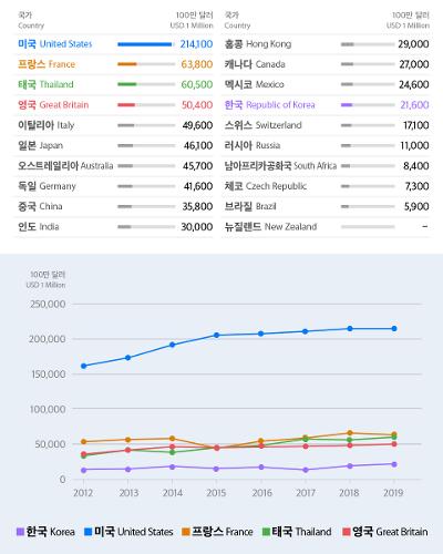 [Infographic] <font color='red'>해외</font> <font color='red'>관광</font> <font color='red'>수입</font> TOP 20