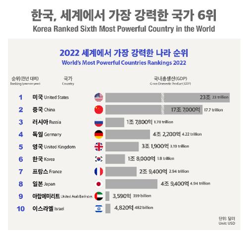 [인포그래픽] 한국, <font color='red'>세계에서</font> <font color='red'>가장</font> <font color='red'>강력한</font> <font color='red'>국가</font> 6위