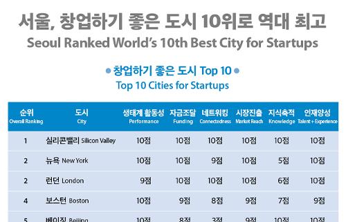 [Infographic] 서울, 창업하기 좋은 도시 10위로 <font color='red'>역대</font> <font color='red'>최고</font>
