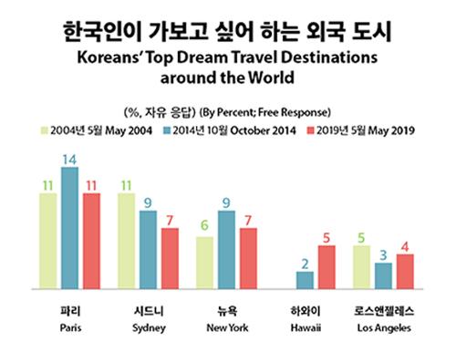 [Infographic] 한국인이 가보고 싶어 하는 외국 도시
