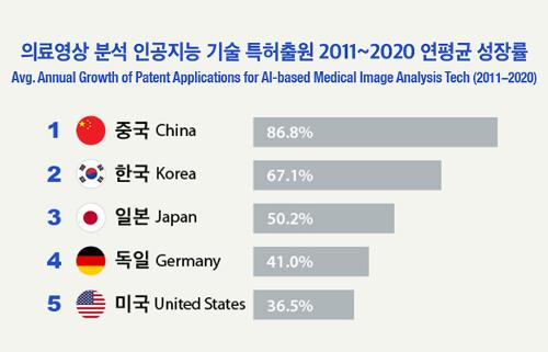 [인포그래픽] 한국, 의료영상 분석 <font color='red'>인공지능</font> 기술 특허출원 성장률 세계 2위