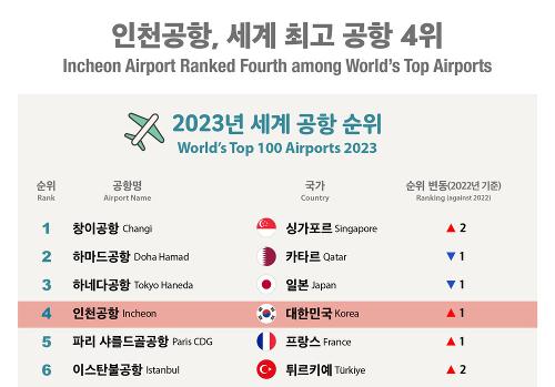 [인포그래픽] <font color='red'>인천공항</font>, 세계 최고 <font color='red'>공항</font> 4위