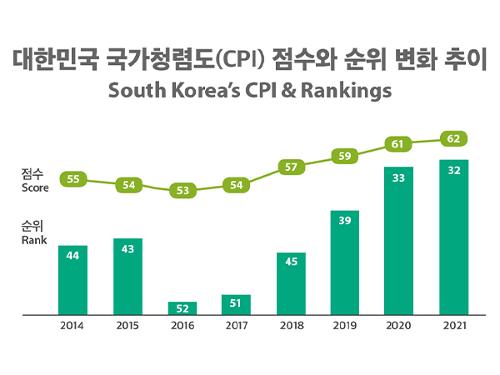 [Infographic] 2021년도 국제투명성기구(TI) 국가청렴도(<font color='red'>CPI</font>) 대한민국 세계 32위, 역대 최고