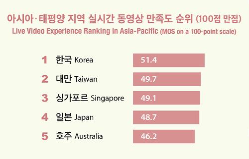 [인포그래픽] 한국, <font color='red'>실시간</font> <font color='red'>동영상</font> <font color='red'>만족도</font> 평가 아태지역 1위