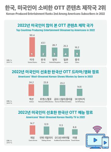 [인포그래픽] 한국, 미국인이 소비한 OTT 콘텐츠 제작국 2위