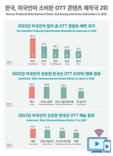 [인포그래픽] <font color='red'>한국</font>, 미국인이 소비한 OTT <font color='red'>콘텐츠</font> 제작국 2위