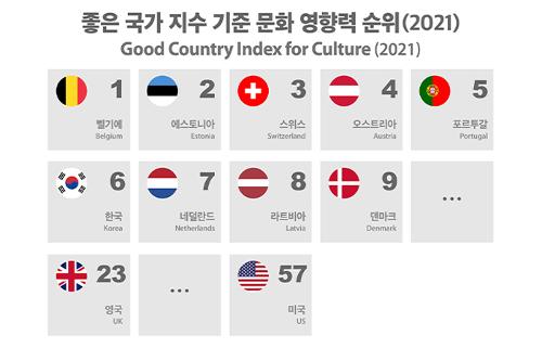 [Infographic] <font color='red'>한국</font>, 전 세계 문화 영향력 6위