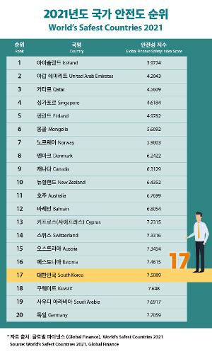 [Infographic] 세계에서 안전한 나라 순위는?