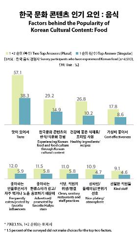[Infographic] 한국 음식 인기 요인은?