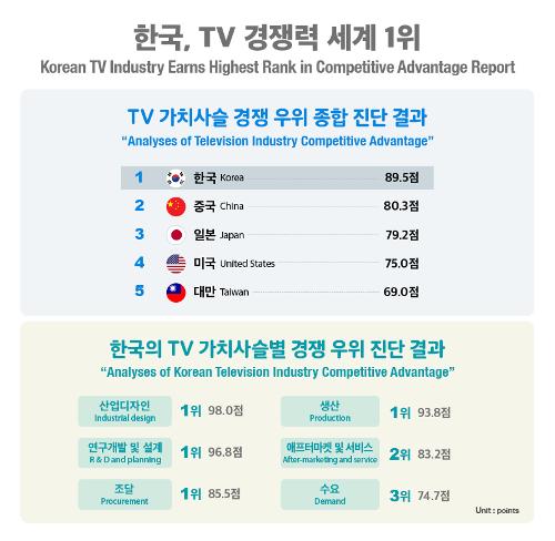 [인포그래픽] 한국, TV 경쟁력 세계 1위