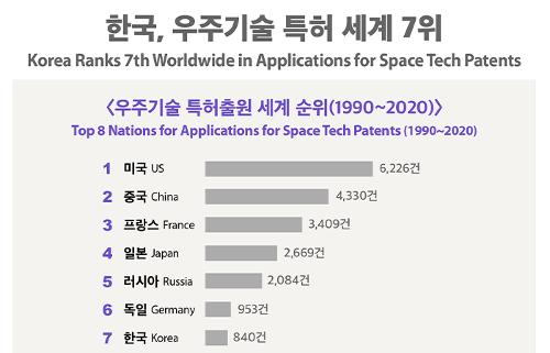 [Infographic] 한국, 우주기술 <font color='red'>특허</font> 세계 7위