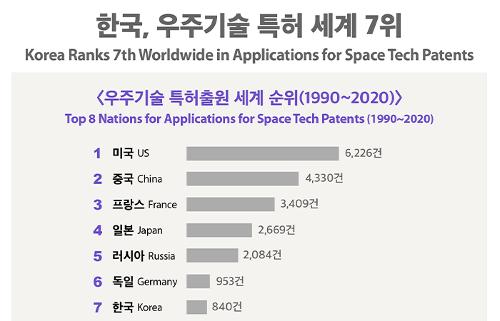 [Infographic] <font color='red'>한국</font>, 우주기술 특허 <font color='red'>세계</font> <font color='red'>7위</font>