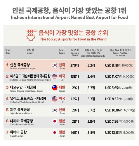 [인포그래픽] <font color='red'>인천</font> <font color='red'>국제공항</font>, 음식이 가장 맛있는 <font color='red'>공항</font> 1위