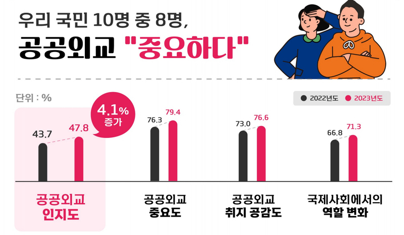 국민 10명 중 8명 “<font color='red'>공공외교</font> 중요하다” <2023년 <font color='red'>공공외교</font> 대국민 인식 조사>