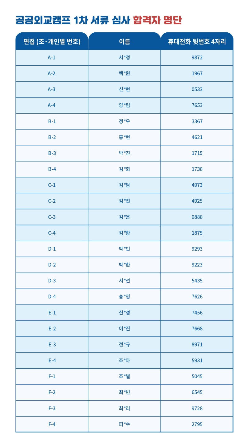 대체텍스트있음공공외교캠프 1차 서류 심사 합격자 명단