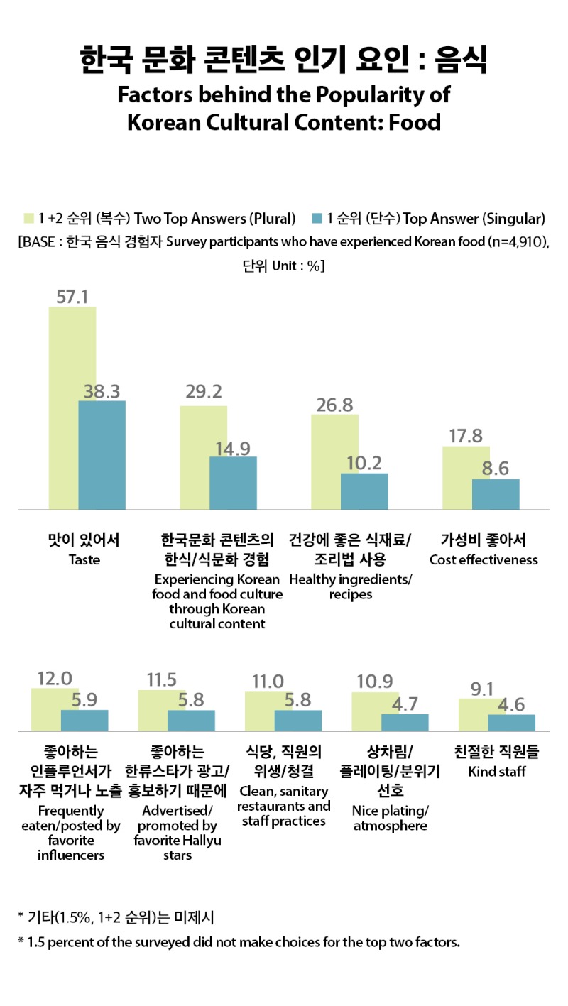 Infographic: Your favorite 'Korean' food may not even be Korean, according  to a survey - Yahoo Sports