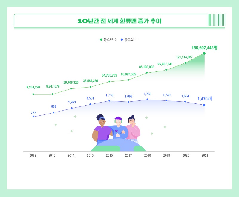 첨부2-1. 〈2021 지구촌 한류현황〉 인포그래픽(1) - 10년간 전 세계 한류팬 증가 추이.jpg