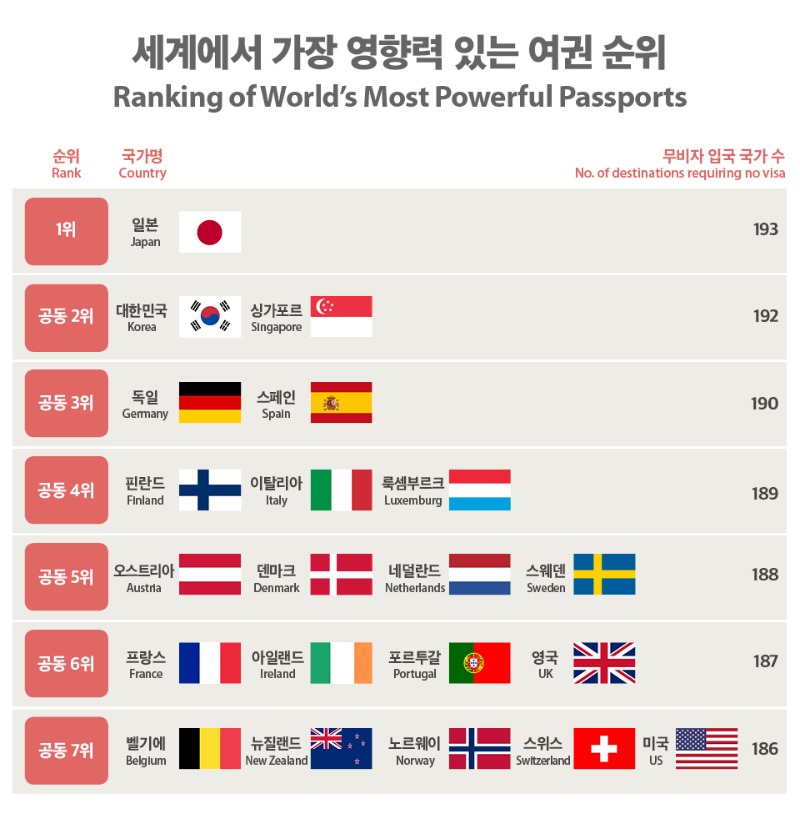 The World's Most Powerful Passports [Infographic]