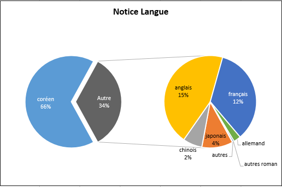 그림 1 소장자료의 언어별 비율
